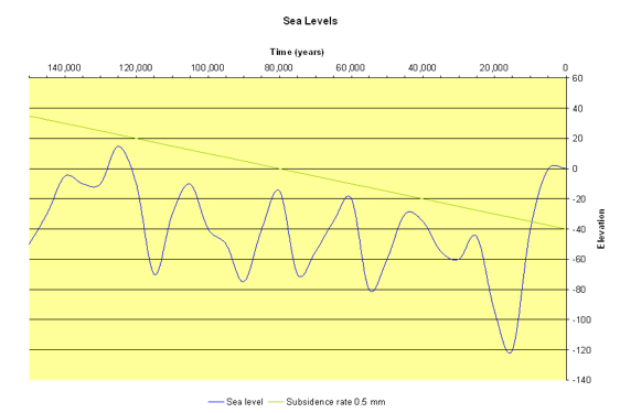 Sea levels